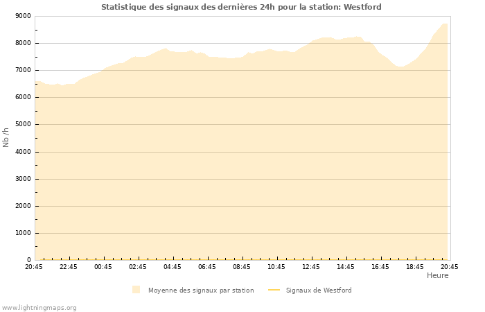 Graphes: Statistique des signaux