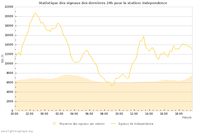 Graphes: Statistique des signaux