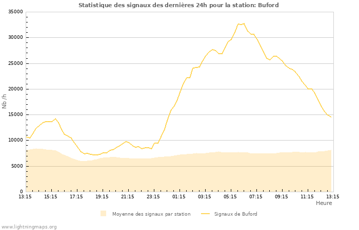 Graphes: Statistique des signaux