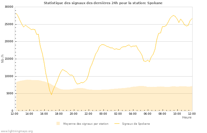 Graphes: Statistique des signaux