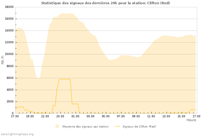 Graphes: Statistique des signaux