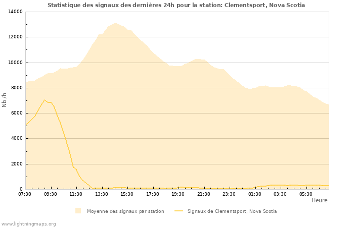 Graphes: Statistique des signaux