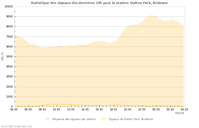 Graphes: Statistique des signaux