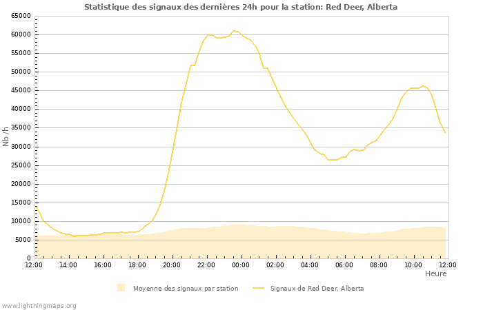 Graphes: Statistique des signaux