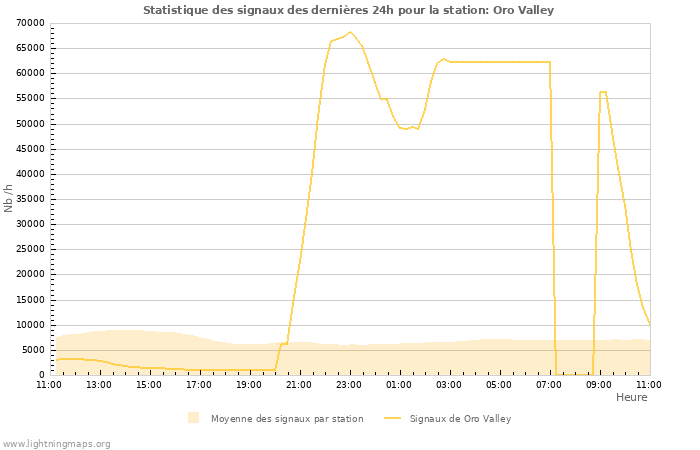 Graphes: Statistique des signaux