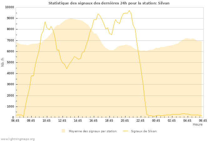 Graphes: Statistique des signaux