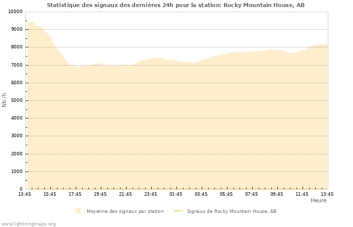 Graphes: Statistique des signaux