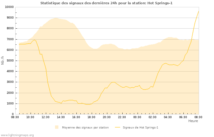 Graphes: Statistique des signaux