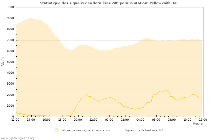 Graphes: Statistique des signaux