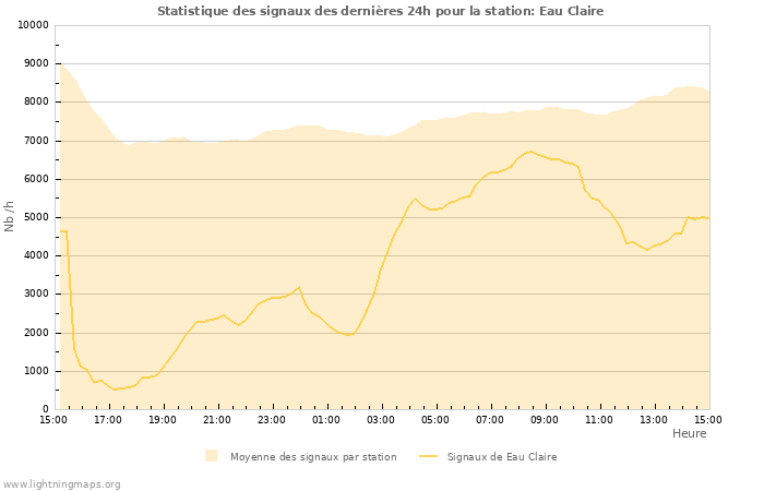 Graphes: Statistique des signaux