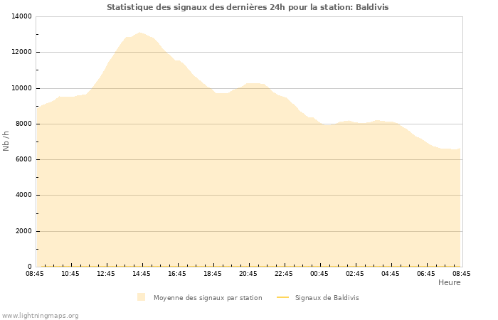 Graphes: Statistique des signaux