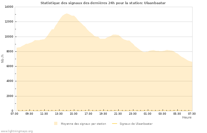 Graphes: Statistique des signaux