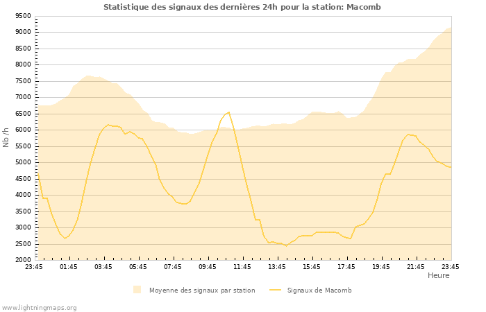 Graphes: Statistique des signaux