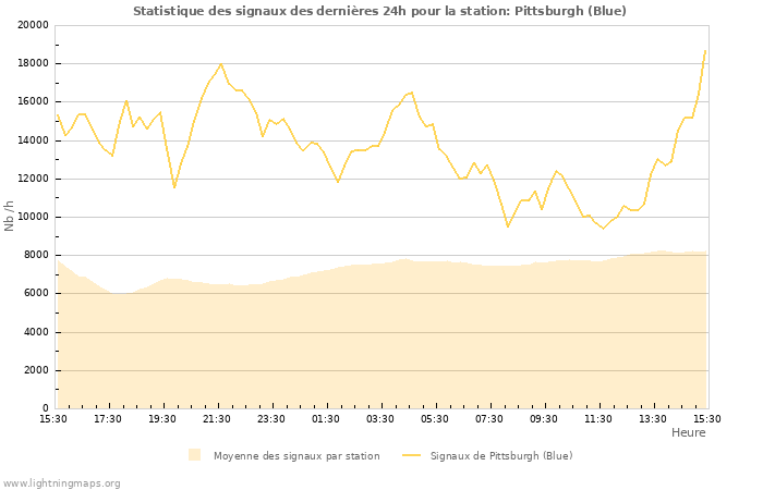 Graphes: Statistique des signaux