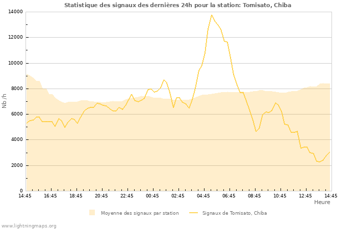 Graphes: Statistique des signaux