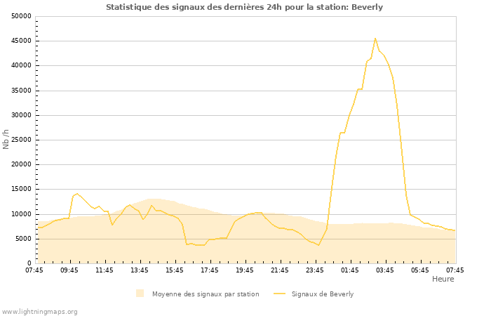 Graphes: Statistique des signaux