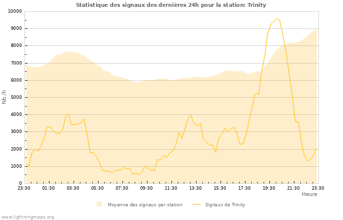 Graphes: Statistique des signaux