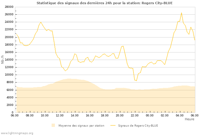 Graphes: Statistique des signaux