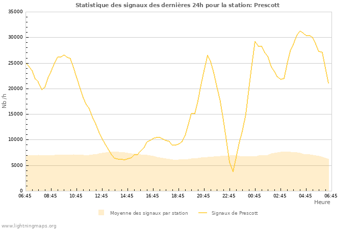 Graphes: Statistique des signaux