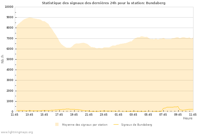 Graphes: Statistique des signaux