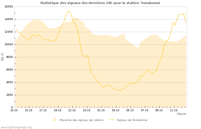 Graphes: Statistique des signaux