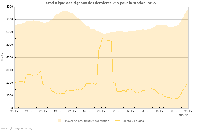 Graphes: Statistique des signaux