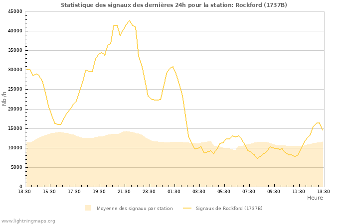 Graphes: Statistique des signaux