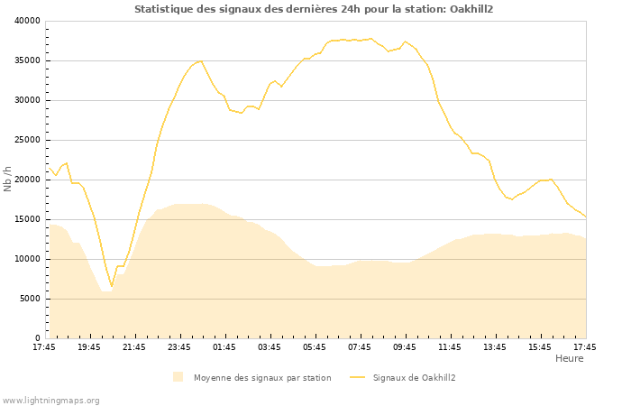 Graphes: Statistique des signaux