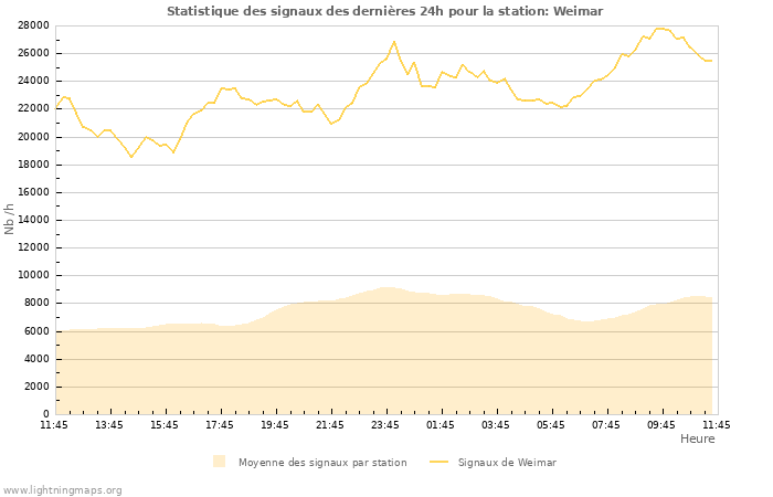 Graphes: Statistique des signaux