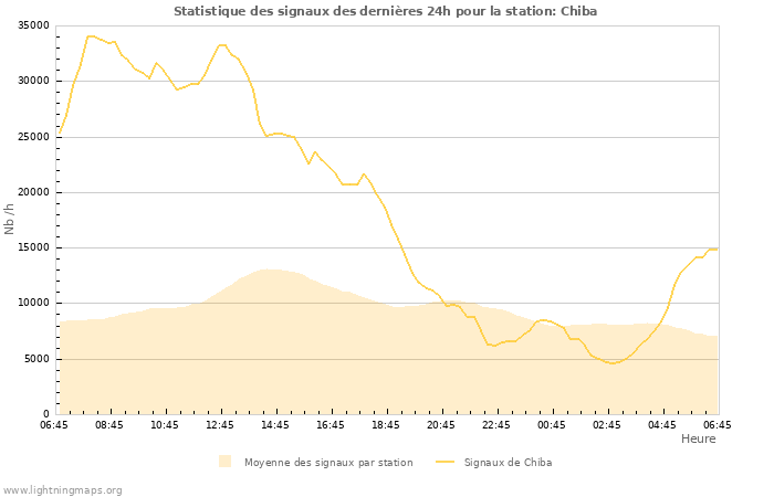 Graphes: Statistique des signaux