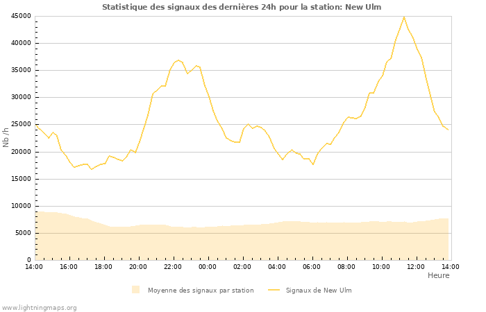 Graphes: Statistique des signaux