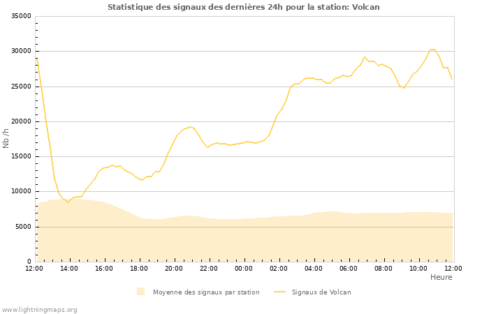 Graphes: Statistique des signaux