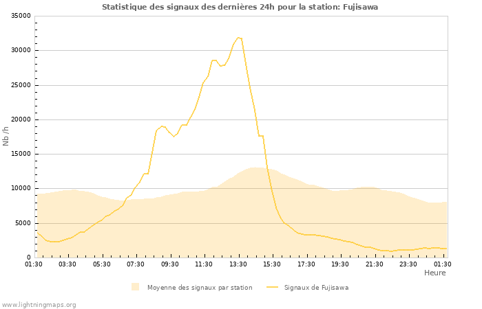 Graphes: Statistique des signaux