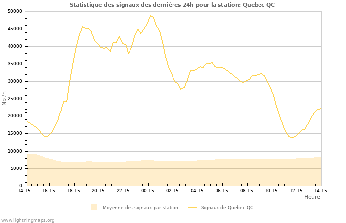 Graphes: Statistique des signaux