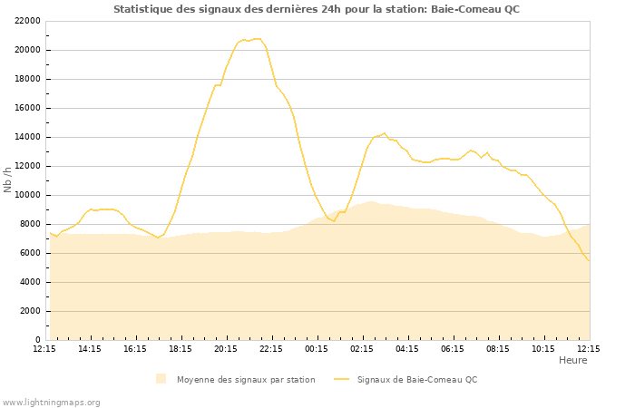 Graphes: Statistique des signaux