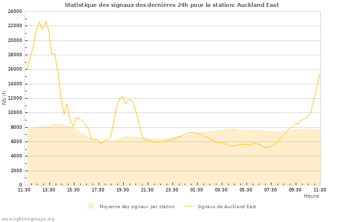 Graphes: Statistique des signaux