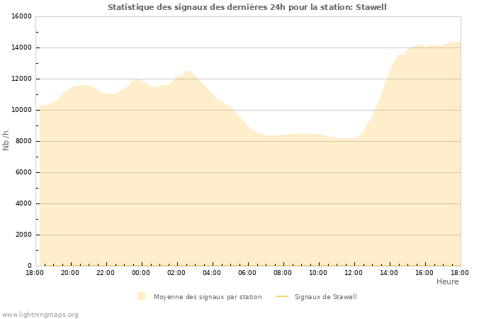 Graphes: Statistique des signaux