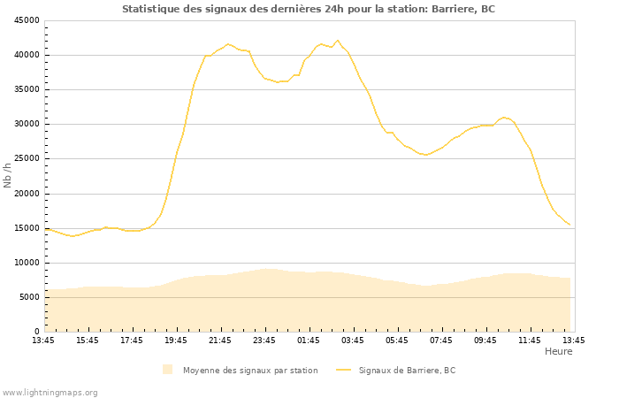 Graphes: Statistique des signaux