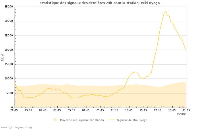 Graphes: Statistique des signaux