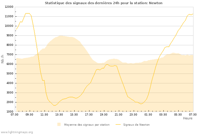 Graphes: Statistique des signaux