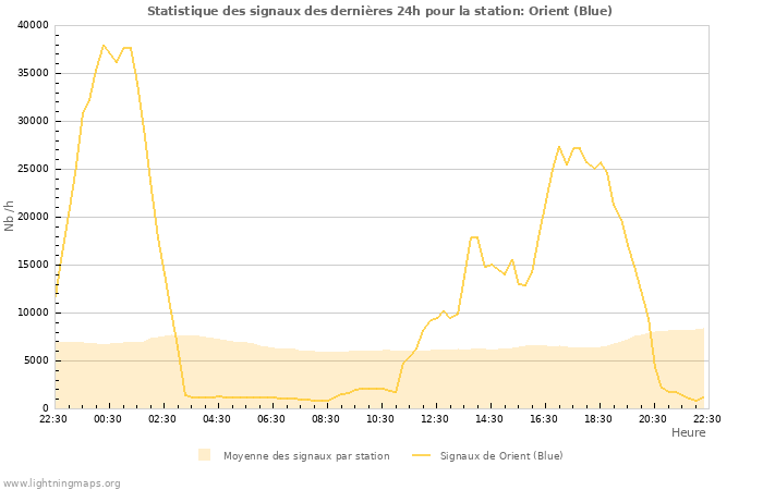 Graphes: Statistique des signaux