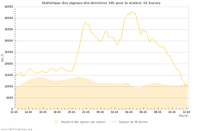 Graphes: Statistique des signaux