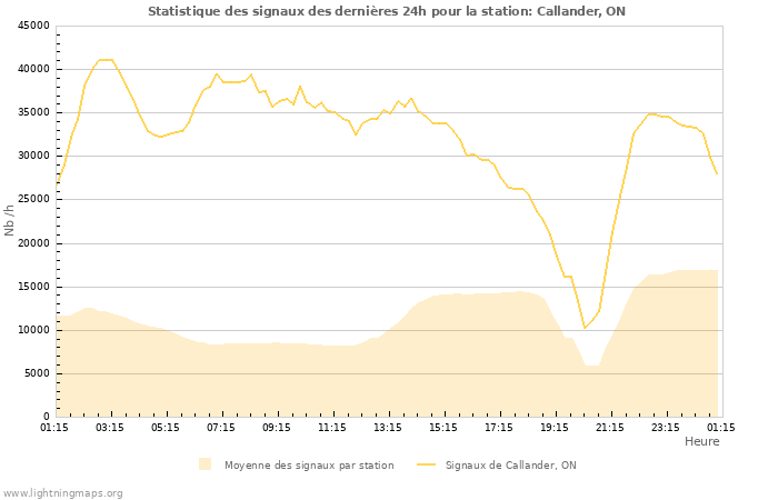 Graphes: Statistique des signaux