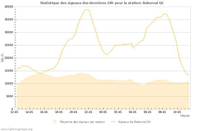 Graphes: Statistique des signaux