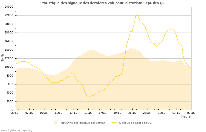 Graphes: Statistique des signaux