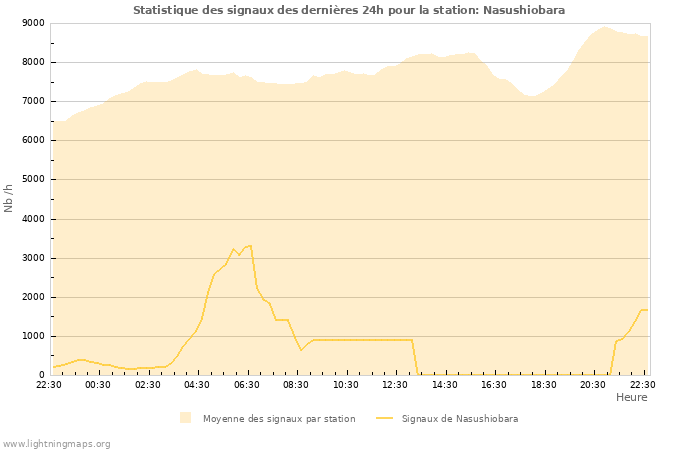 Graphes: Statistique des signaux