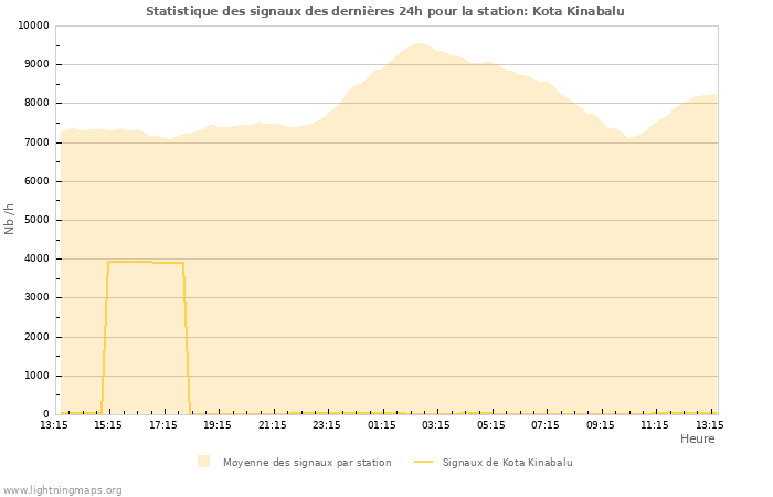 Graphes: Statistique des signaux