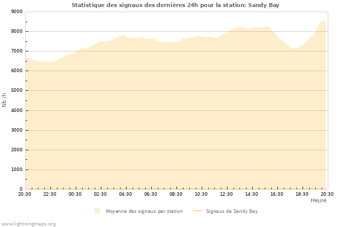 Graphes: Statistique des signaux