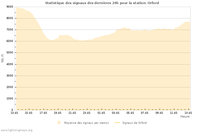 Graphes: Statistique des signaux