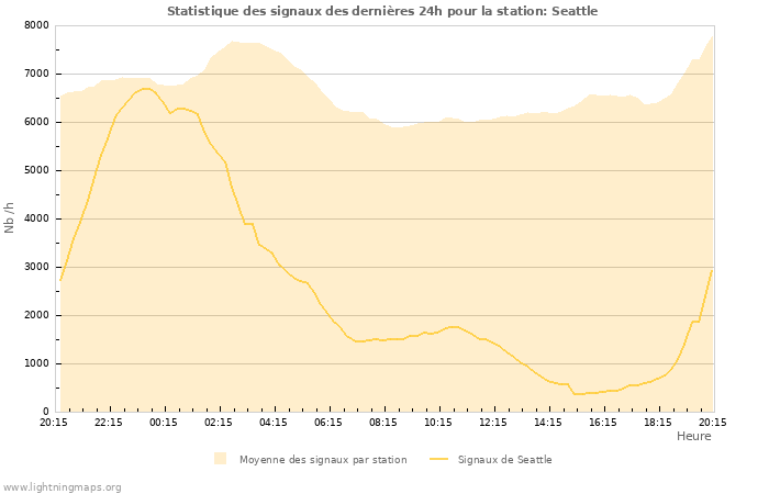 Graphes: Statistique des signaux